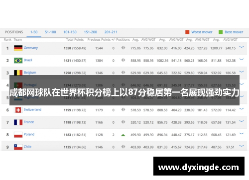 成都网球队在世界杯积分榜上以87分稳居第一名展现强劲实力
